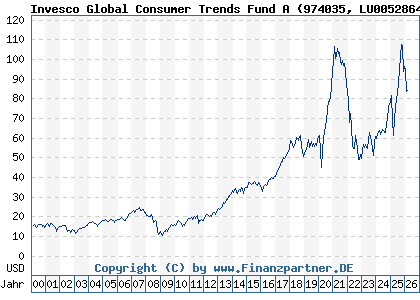 Chart: Invesco Global Consumer Trends Fund A (974035 LU0052864419)