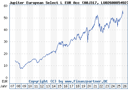Chart: Jupiter European Growth L EUR Acc (A0J317 LU0260085492)