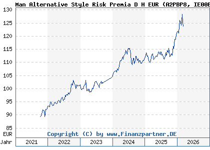 Chart: Man Alternative Style Risk Premia D H EUR (A2PBP8 IE00BF52FN31)