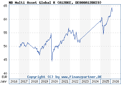 Chart: NB Multi Asset Global R (A12BKE DE000A12BKE9)