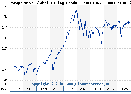Chart: Perspektive Global Equity Fonds R (A2ATBG DE000A2ATBG9)
