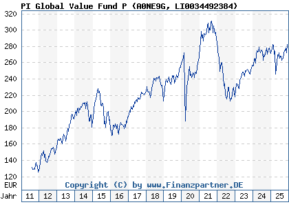 Chart: PI Global Value Fund P (A0NE9G LI0034492384)