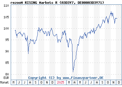 Chart: rezooM RISING Markets R (A3D3Y7 DE000A3D3Y71)