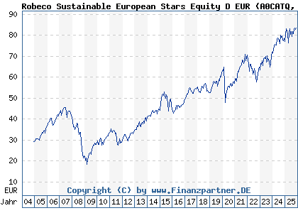 Chart: Robeco Sustainable European Stars Equity D EUR (A0CATQ LU0187077218)