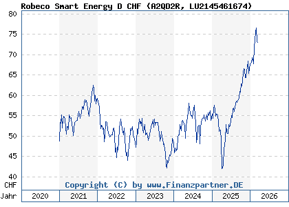 Chart: Robeco Smart Energy D CHF (A2QD2R LU2145461674)