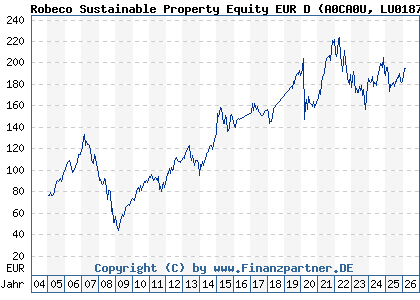 Chart: Robeco Sustainable Property Equity EUR D (A0CA0U LU0187079180)