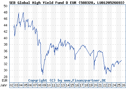 Chart: SEB Global High Yield Fund D EUR (588328 LU0120526693)