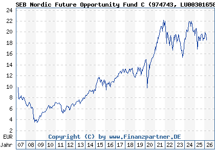 Chart: SEB Nordic Future Opportunity Fund C (974743 LU0030165871)