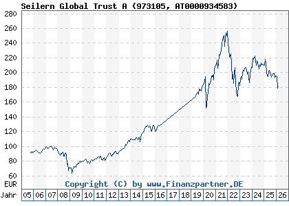 Chart: Seilern Global Trust A (973105 AT0000934583)