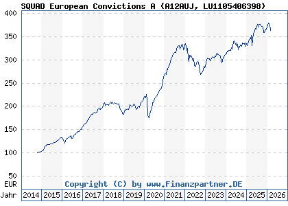 Chart: SQUAD European Convictions A (A12AUJ LU1105406398)