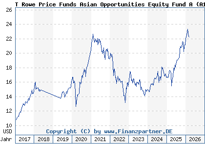 Chart: T Rowe Price Funds Asian Opportunities Equity Fund A (A114WH LU1044871579)