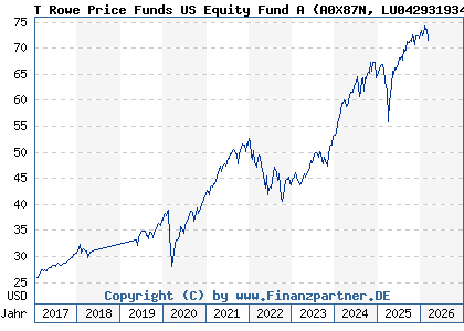 Chart: T Rowe Price Funds US Equity Fund A (A0X87N LU0429319345)