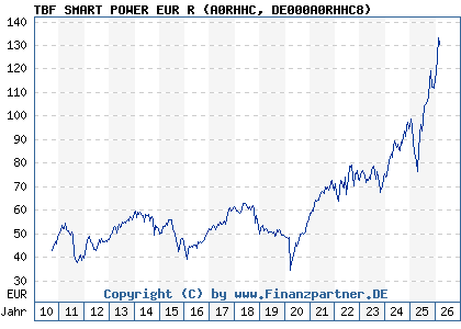 Chart: TBF SMART POWER EUR R (A0RHHC DE000A0RHHC8)
