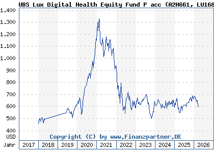 Chart: UBS Lux Digital Health Equity Fund P acc (A2H661 LU1683285164)