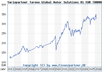 Chart: Variopartner Tareno Global Water Solutions R1 EUR (A0M06B LU0319773478)