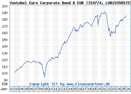 Chart: Vontobel Euro Corporate Bond B EUR (724774 LU0153585723)