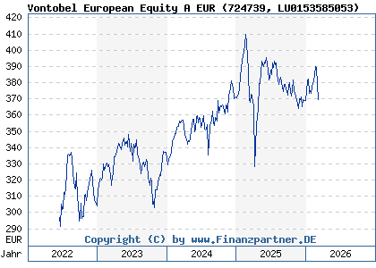Chart: Vontobel European Equity A EUR (724739 LU0153585053)