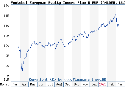 Chart: Vontobel European Equity Income Plus B EUR (A410EU LU2967767000)