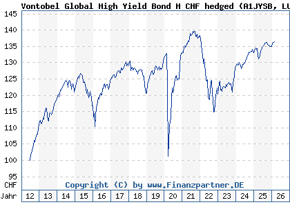 Chart: Vontobel Global High Yield Bond H CHF hedged (A1JYSB LU0571067437)