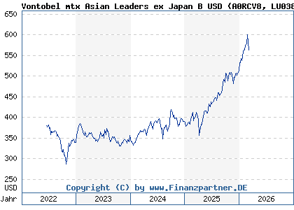 Chart: Vontobel mtx Sust Asian Leaders Ex Japan B USD (A0RCV8 LU0384409263)