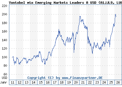 Chart: Vontobel mtx Sustainable Emerging Markets Leaders A USD (A1JJL9 LU0571085330)