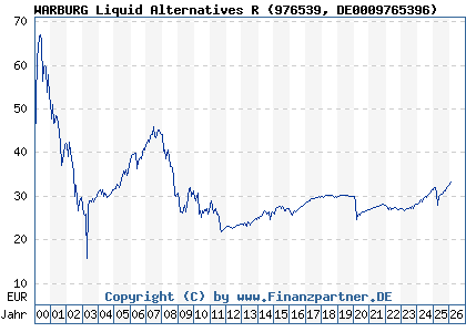 Chart: WARBURG Liquid Alternatives R (976539 DE0009765396)
