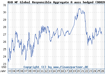 Chart: AXA WF Global Responsible Aggregate A auss hedged (988200 LU0149002841)