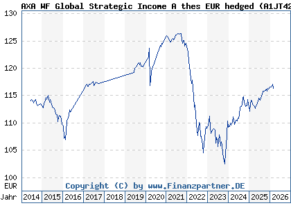 Chart: AXA WF Global Strategic Income A thes EUR hedged (A1JT42 LU0746604288)