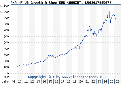 Chart: AXA WF US Growth A thes EUR (A0QZNT LU0361788507)