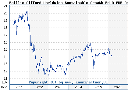 Chart: Baillie Gifford Worldwide Sustainable Growth Fd A EUR Acc (A2PR3A IE00BK5TW834)
