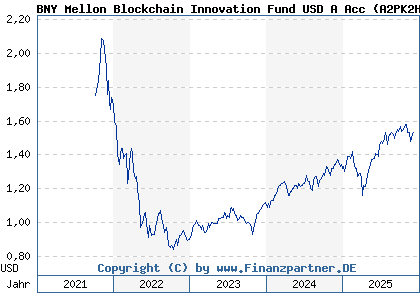 Chart: BNY Mellon Blockchain Innovation Fund USD A Acc (A2PK2H IE00BHPRMN17)