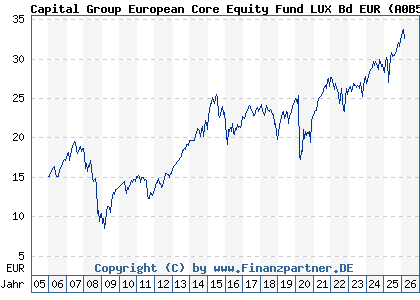 Chart: Capital Group European Growth and Income Fund LUX Bd EUR (A0B51N LU0193726345)