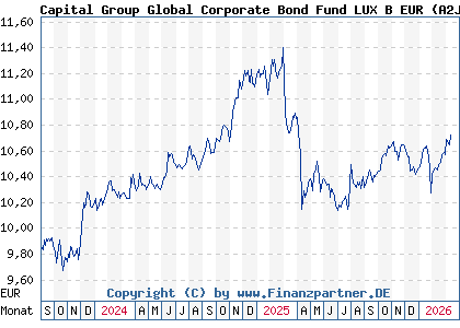 Chart: Capital Group Global Corporate Bond Fund LUX B EUR (A2JCTY LU1746179370)