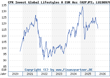 Chart: CPR Invest Global Lifestyles A EUR Acc (A2PJP2 LU1989767253)