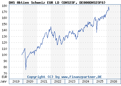 Chart: DWS Aktien Schweiz EUR LD (DWS23F DE000DWS23F6)