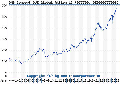 Chart: DWS Concept DJE Global Aktien LC (977700 DE0009777003)