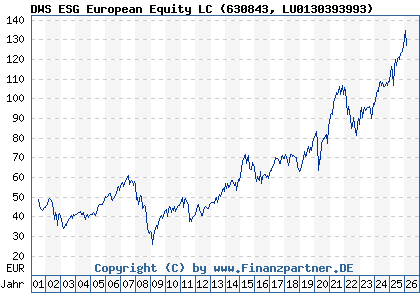 Chart: DWS ESG European Equity LC (630843 LU0130393993)