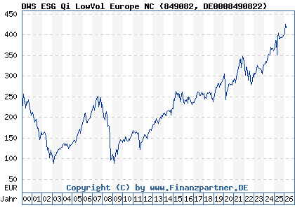 Chart: DWS ESG Qi LowVol Europe NC (849082 DE0008490822)