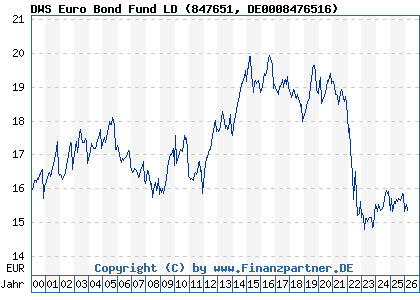 Chart: DWS Euro Bond Fund LD (847651 DE0008476516)