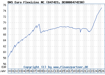 Chart: DWS Euro Flexizins NC (847423 DE0008474230)