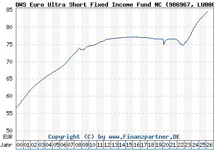 Chart: DWS Euro Ultra Short Fixed Income Fund NC (986967 LU0080237943)