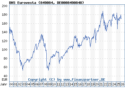 Chart: DWS Eurovesta (849084 DE0008490848)