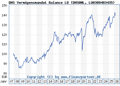 Chart: DWS Verm&ouml;gensmandat Balance LD (DWS0NL LU0309483435)