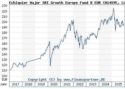 Chart: Echiquier Major SRI Growth Europe Fund B EUR (A14SYE LU0969070365)