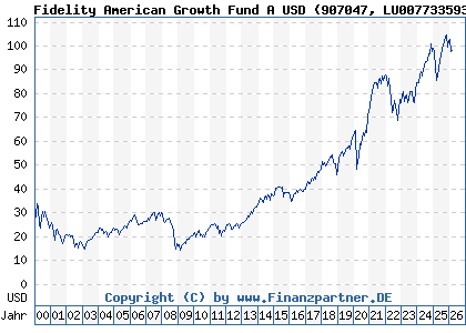 Chart: Fidelity American Growth Fund A USD (907047 LU0077335932)