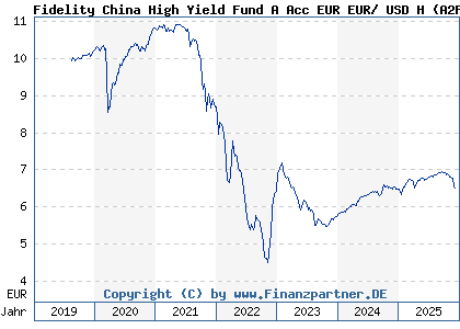 Chart: Fidelity China High Yield Fund A Acc EUR EUR/ USD H (A2PP6A LU2034656020)