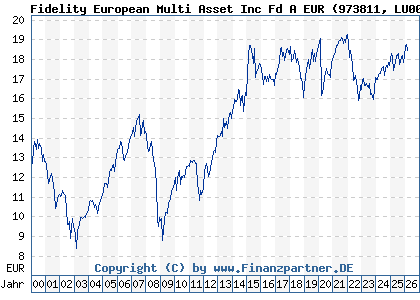 Chart: Fidelity European Multi Asset Inc Fd A EUR (973811 LU0052588471)