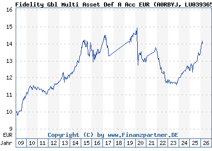 Chart: Fidelity Gbl Multi Asset Def A Acc EUR (A0RBYJ LU0393653166)