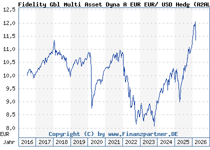 Chart: Fidelity Gbl Multi Asset Dyna A EUR EUR/ USD Hedg (A2AL89 LU1431864153)