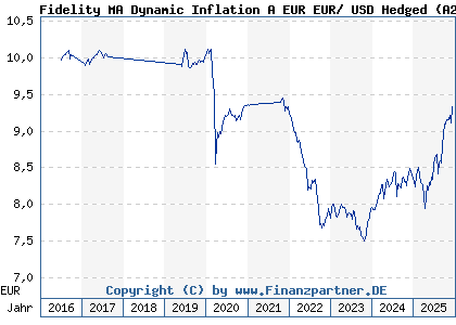 Chart: Fidelity MA Dynamic Inflation A EUR EUR/ USD Hedged (A2AL9D LU1431864823)